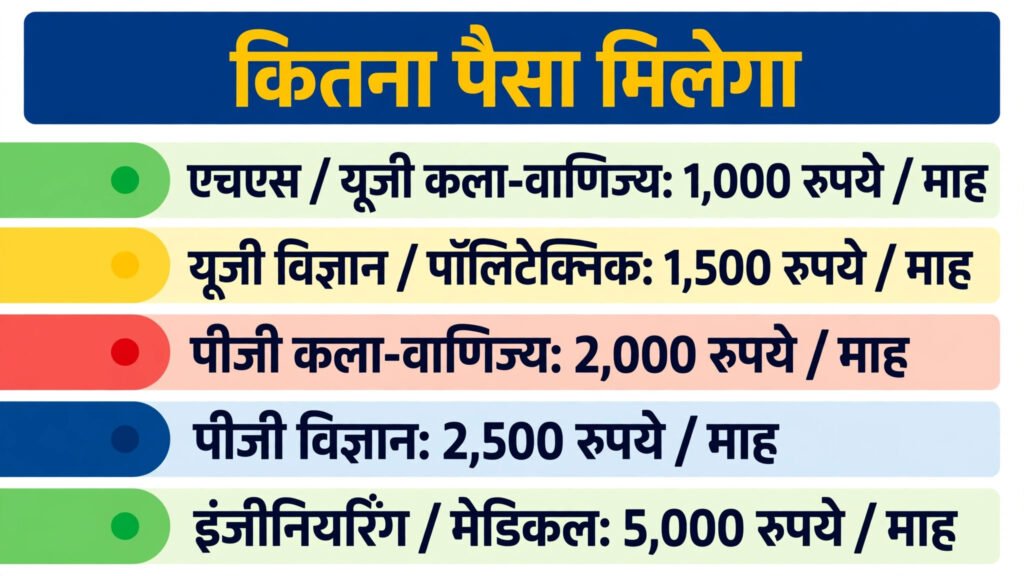 Aikyashree monthly scholarship slabs