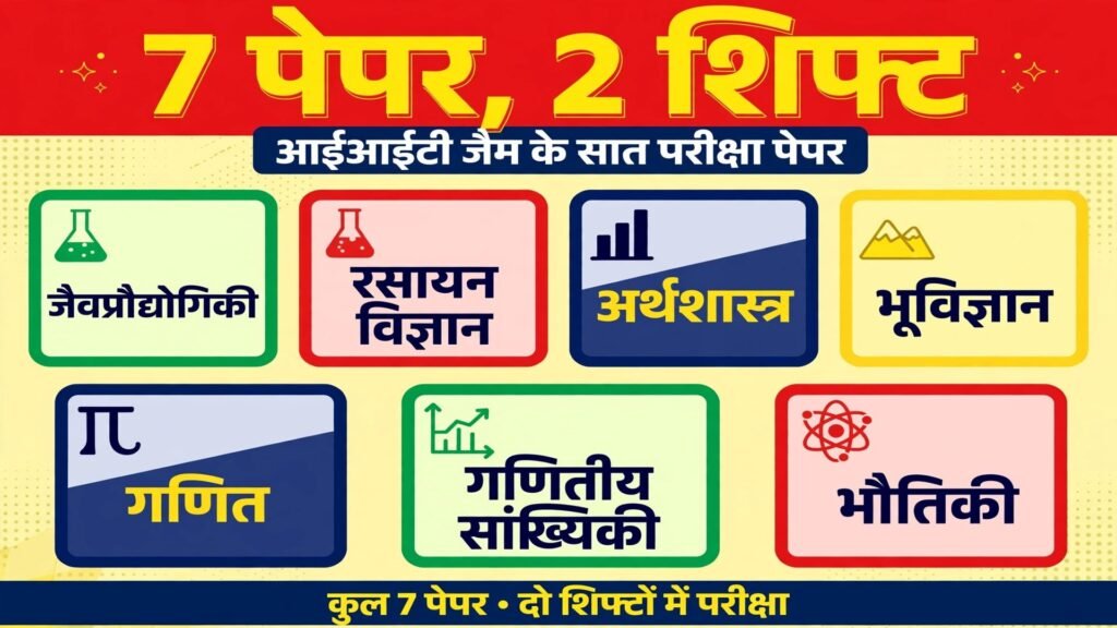 IIT JAM 2027 seven papers two shifts graphic