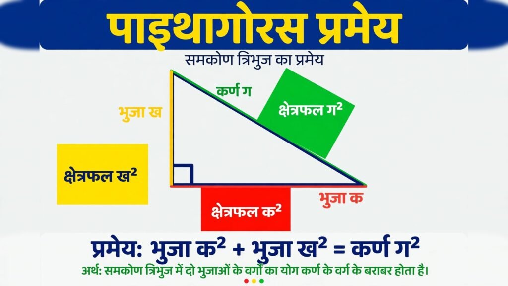 Pythagoras theorem diagram - samkon tribhuj, teeno bhujayon par varg