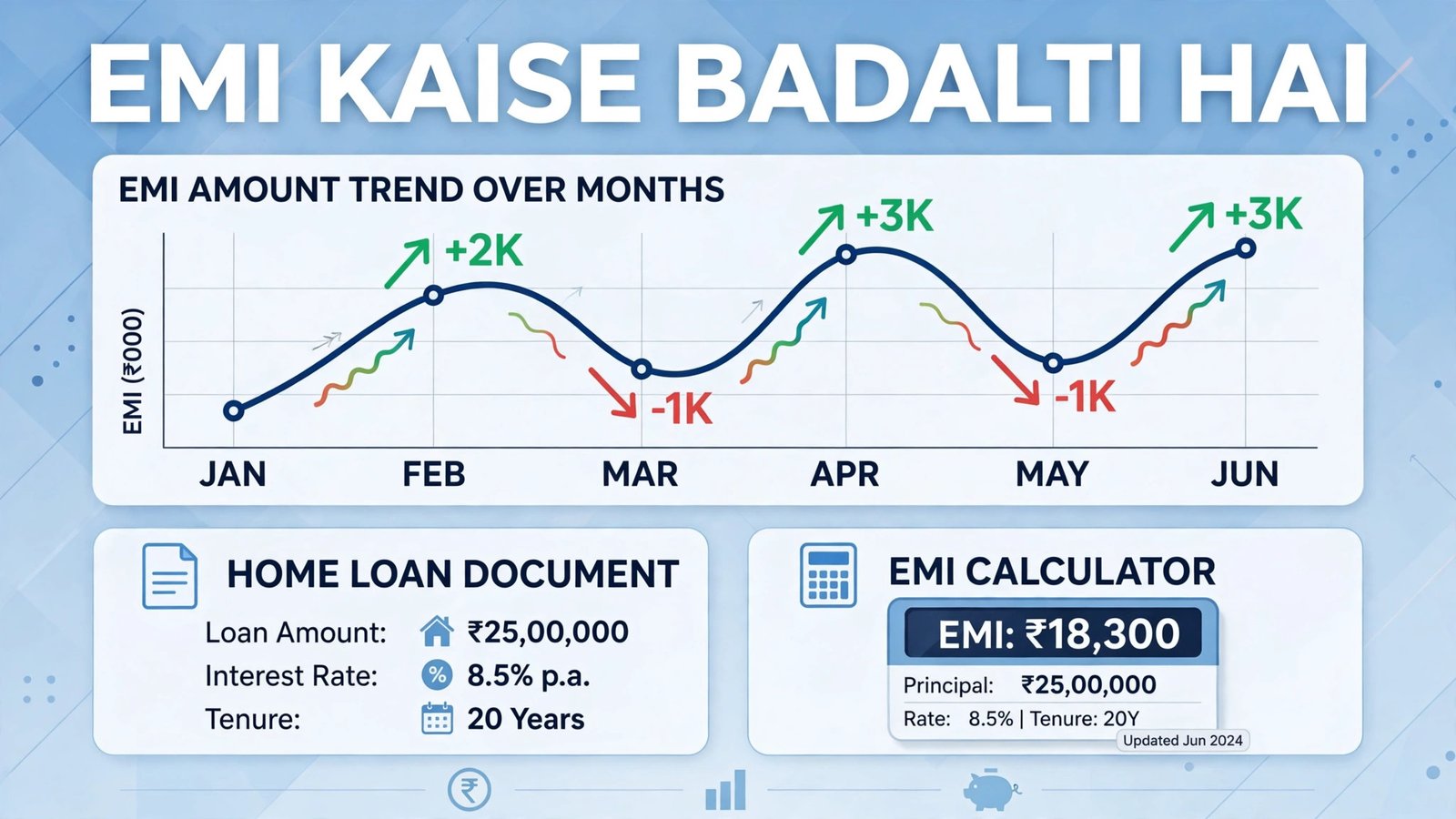 EMI kaise badalti hai — floating vs fixed home loan EMI graph