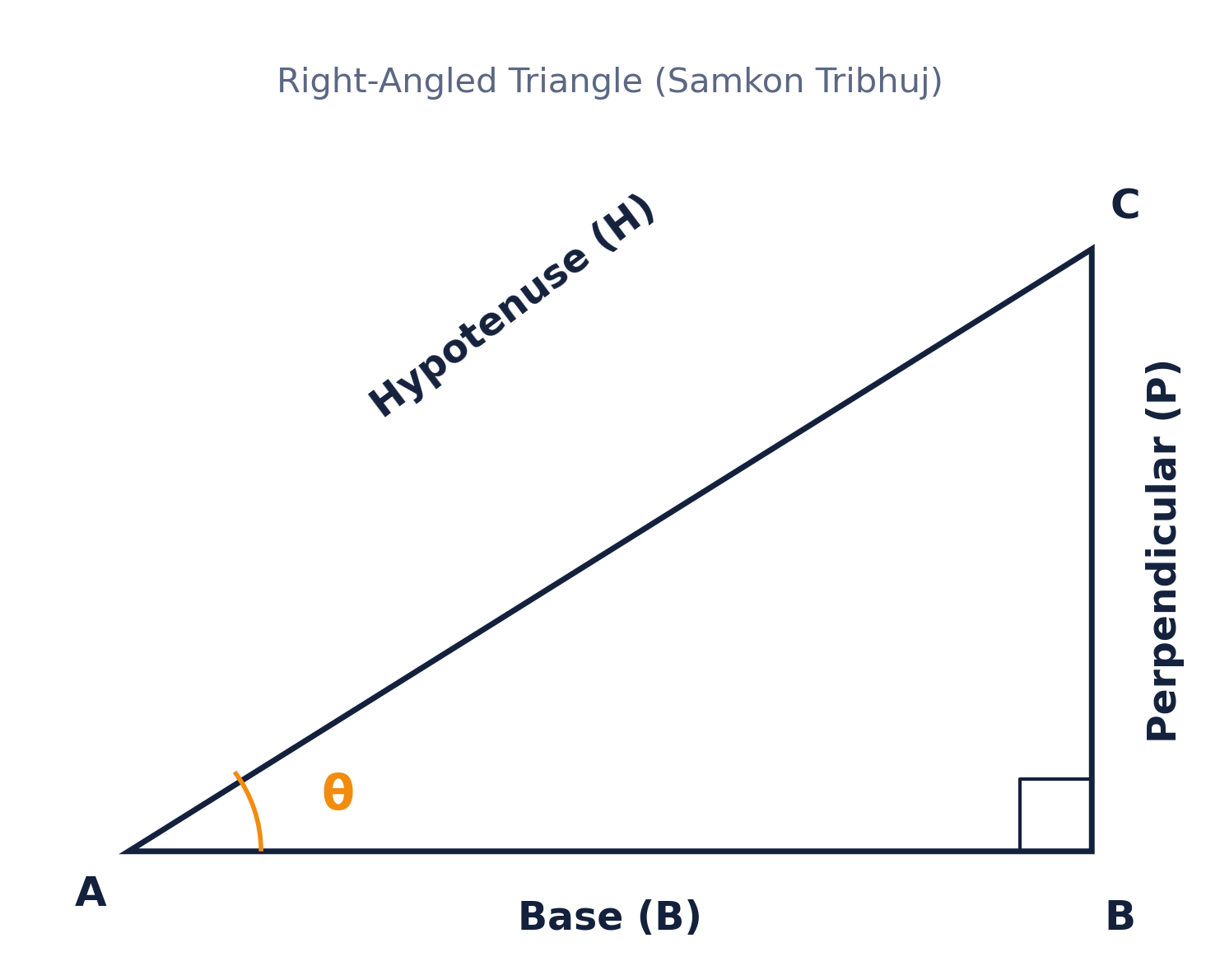 Trigonometry formulas class 10 in hindi — samkon tribhuj (base, perpendicular, hypotenuse)