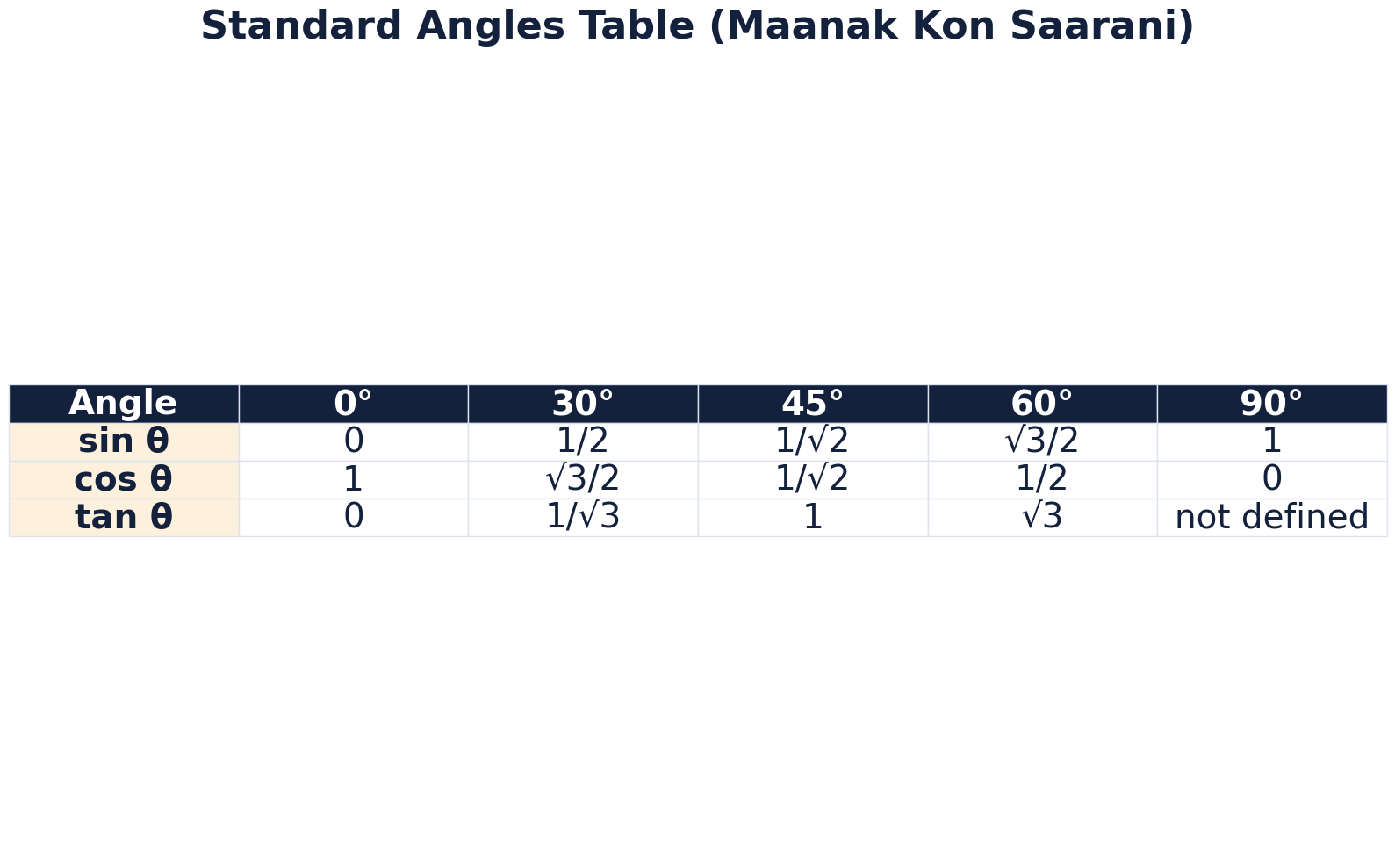 Standard angles table — sin cos tan values
